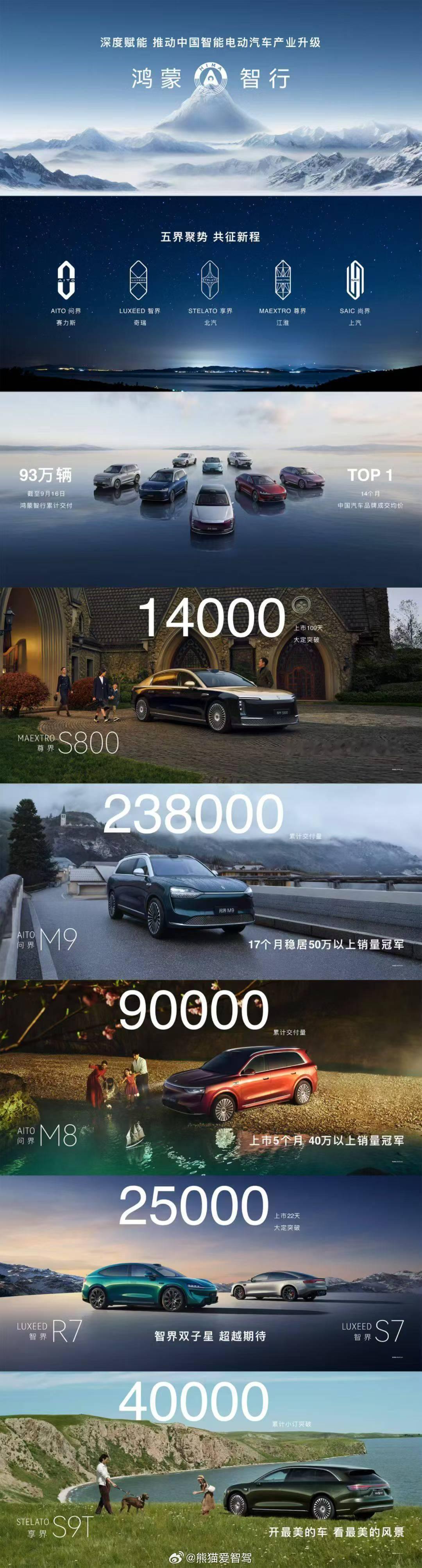 鸿蒙智行五界聚势，共征新程！截至2025年9月16日，鸿蒙智行累计交付93万辆