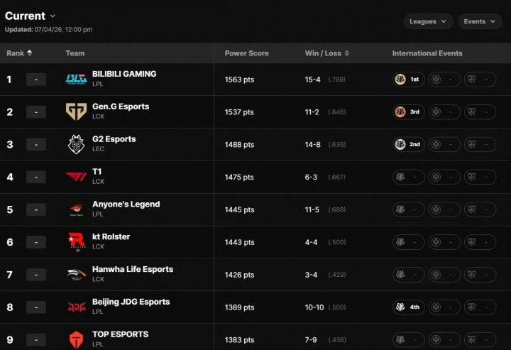 世界第一战队了解一下！今日LOL全球战力排行榜更新：夺得先锋赛冠军的BLG目前在