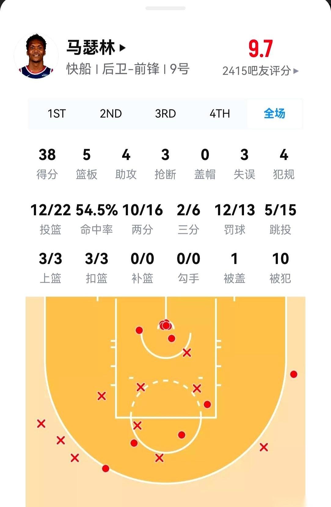 我靠，38分！第四节一个人干了16分！看到这数据，我第一反应就是伦纳德或者约基