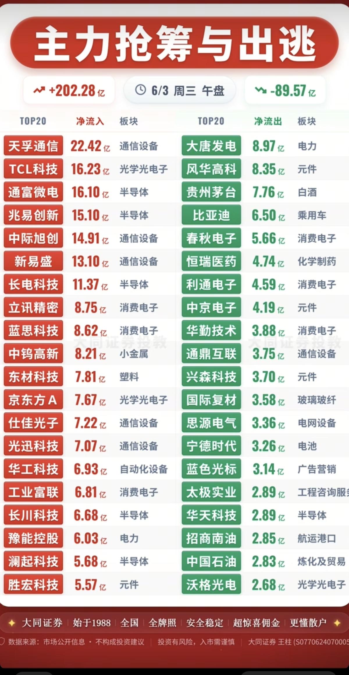 6.3周三主力大资金资金流向监测TOP20！资金抢筹：光学光电子、