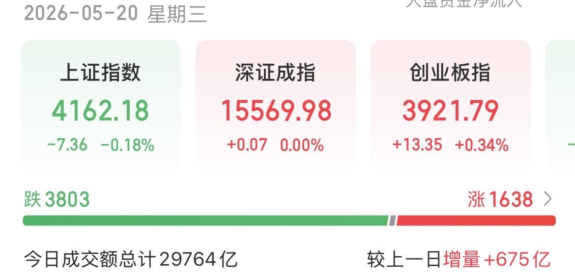 （5月20日下午）大科技疯狂逼空，拒绝调整，谁会成为下一个主线？现在的情况