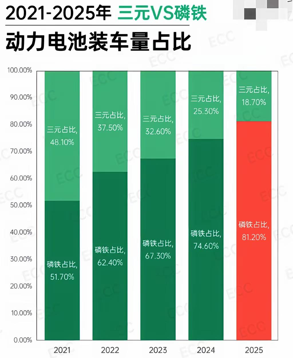 街上跑的十辆新能源车里，得有八辆肚子里装的是磷酸铁锂电池了。我就纳闷了，价格更贵