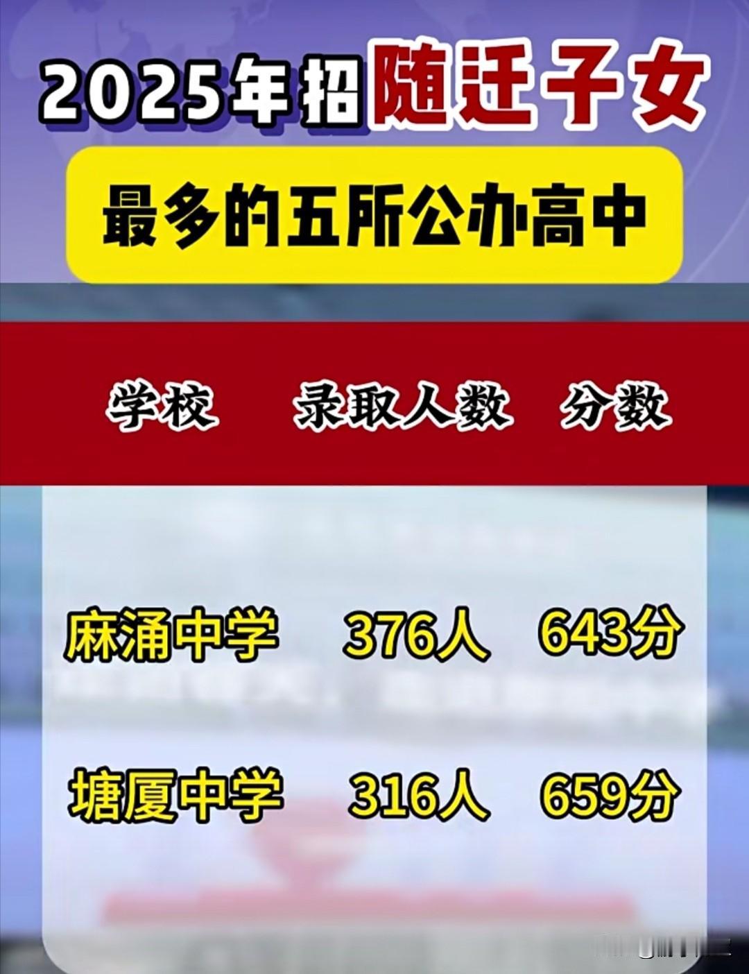 2025年东莞中考招随迁子女数量最多的5所公办高中。2025年，东莞招随迁子女