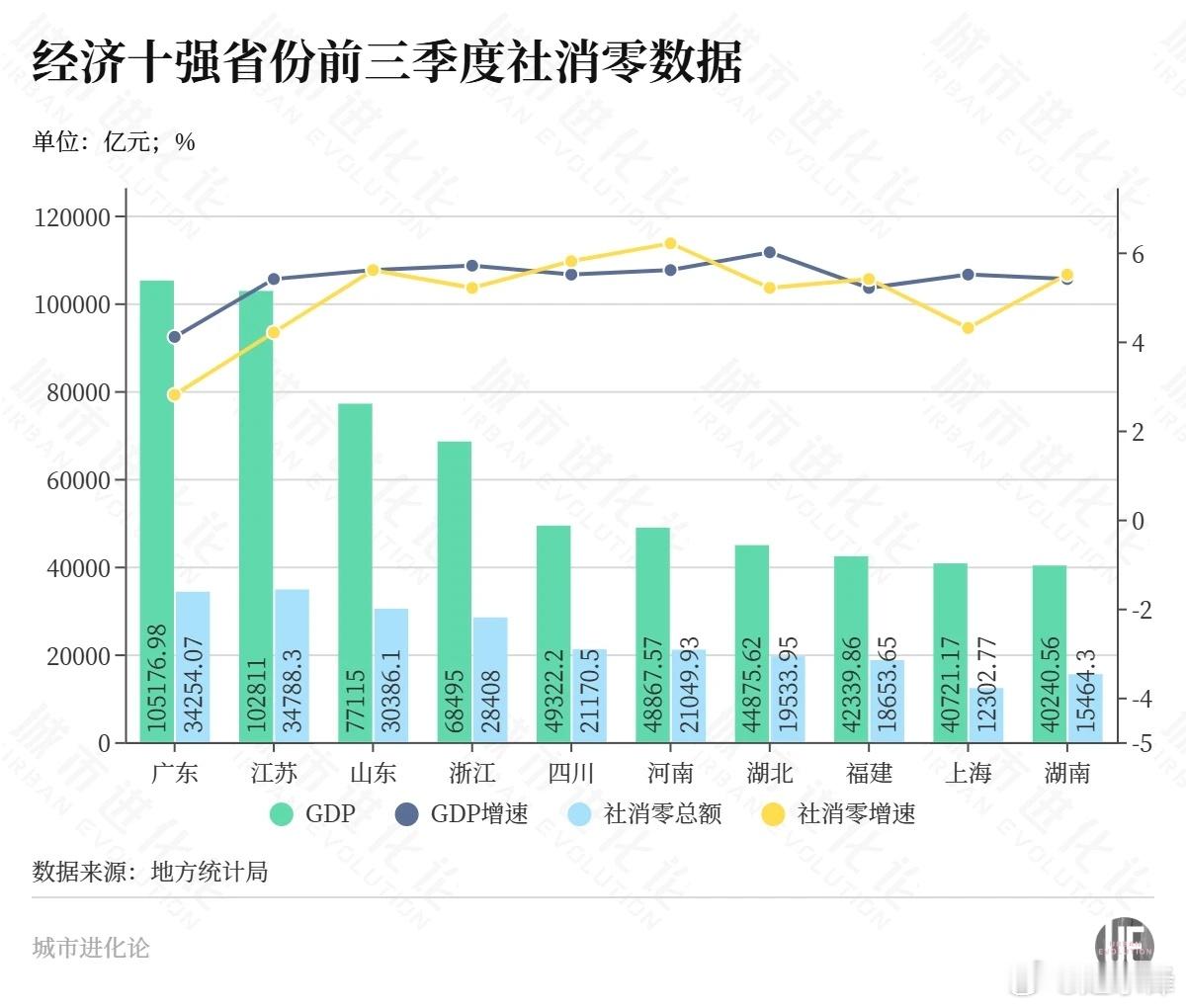 中西部竞速，“3万亿俱乐部”要扩容了？摘自杨弃非城市进化论谁是下一个消费大省
