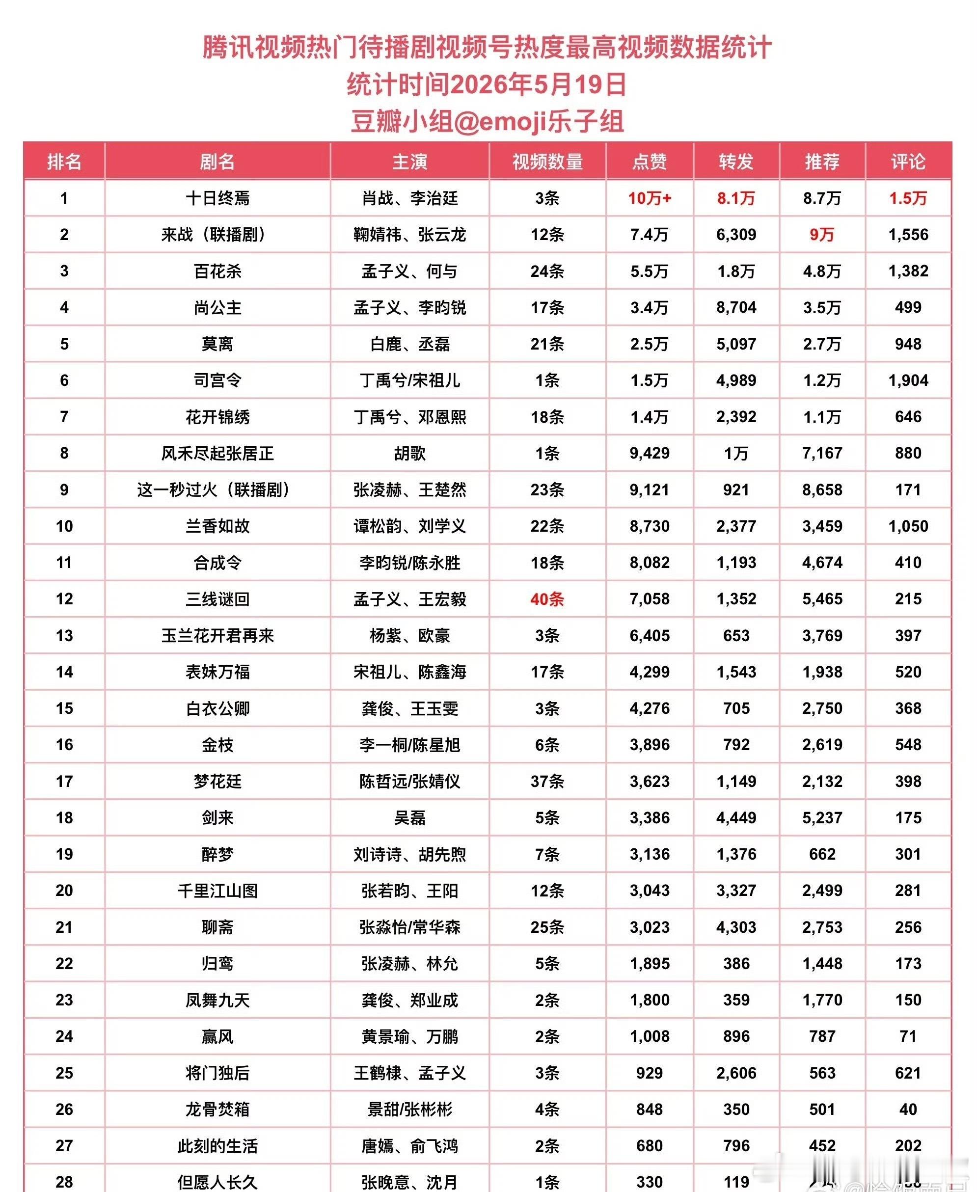 🐧待播剧视频号热度，题材还是蛮多的