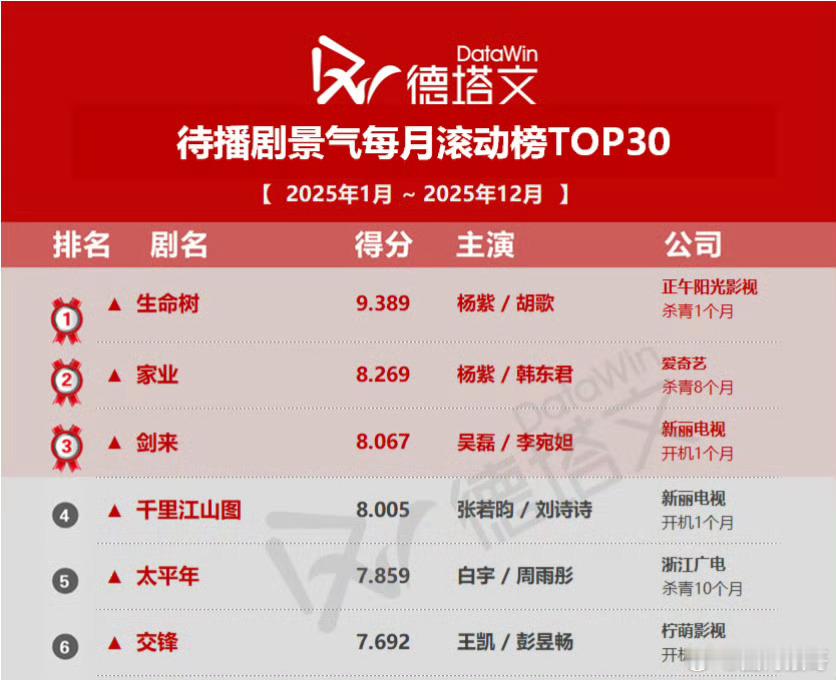 杨紫的生命树和家业这两部待播剧关注度好高啊生命树和家业分别拿下德塔文待播剧景气1