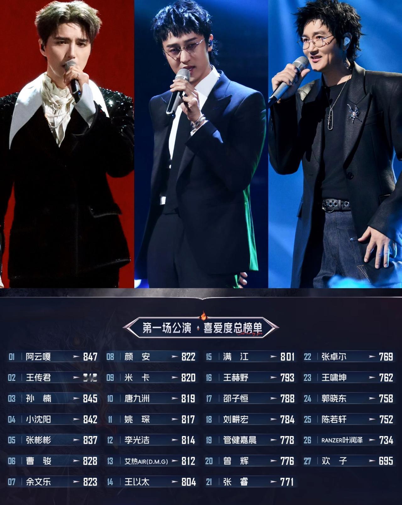 披哥一公排名大洗牌：曹骏暴涨12名，阿云嘎登顶第一！披哥今年直播还挺好看。一