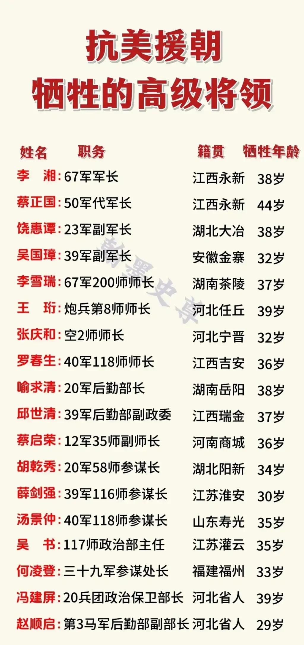 抗美援朝牺牲的高级将领：1.军长：1人2.代军长：1人3.副军长：2