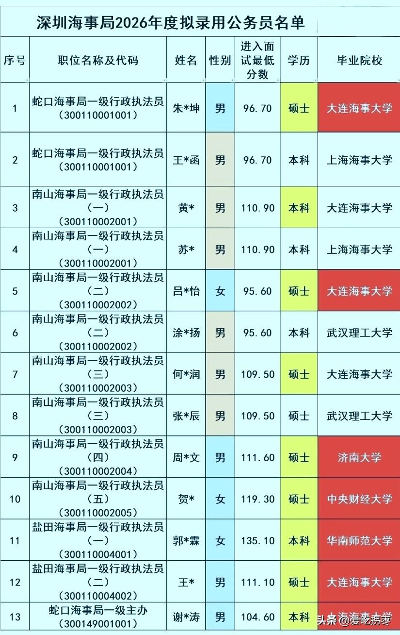 2026年深圳海事局拟录用公务员名单，大连海事大学录用5人霸占榜首，上海海事大学