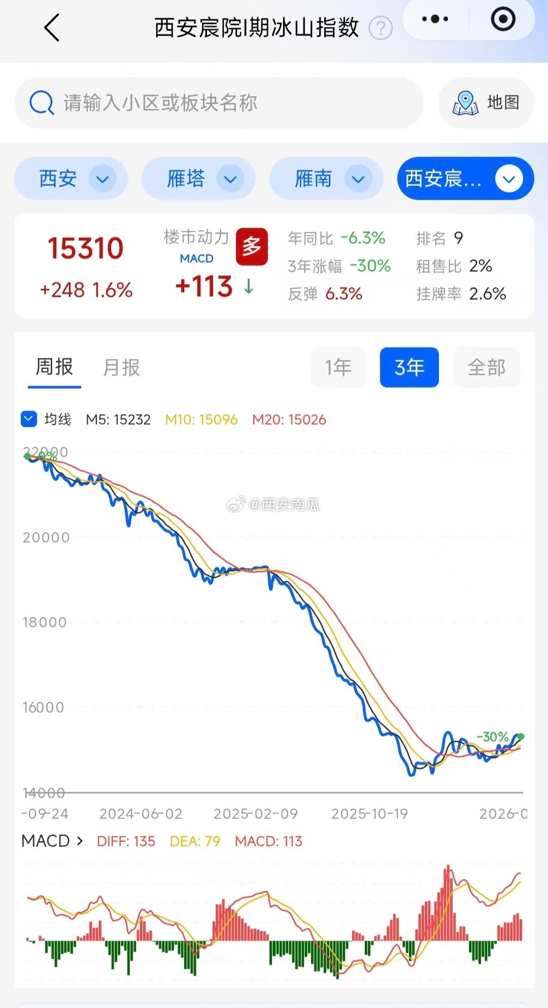 西安融创西安宸院，房价有止跌回稳的迹象。靠近就业区的次新刚需社区，房价还是有底的，因为总有自住的接盘