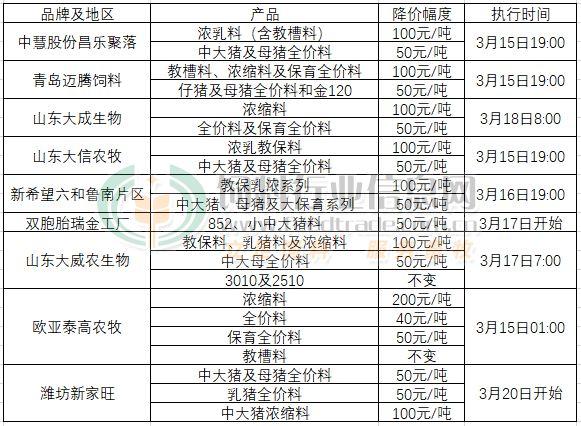 双胞胎、新希望等饲料纷纷降价! 最高达200元/吨