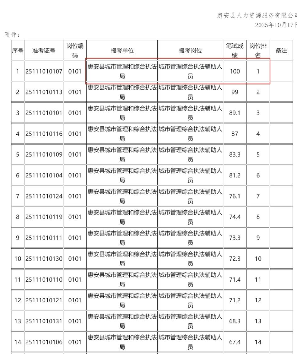 满分选手出现了！惠安编外招聘，惊现满分选手！主要是第一第二名的分数断档，第三