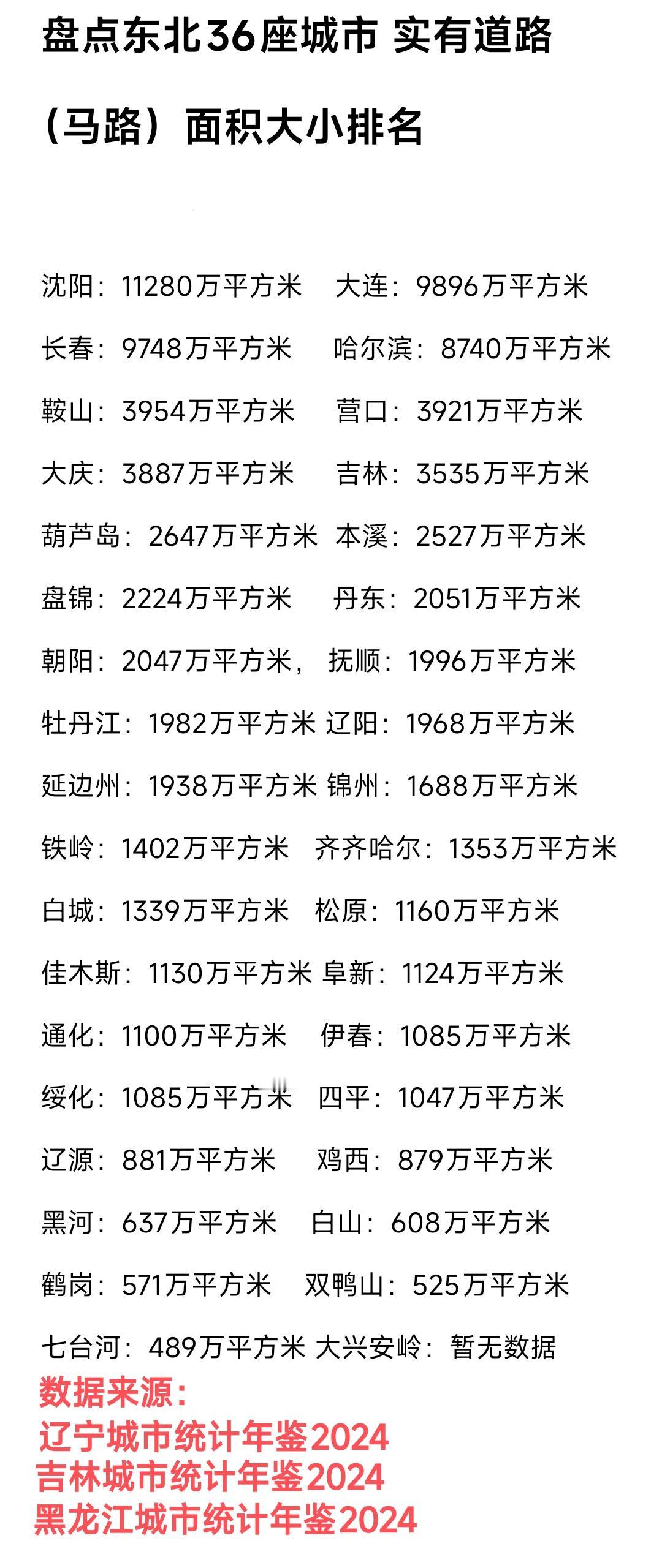 虽然哈尔滨总面积是省会城市最大的，但是城市道路面积跟沈阳、大连、长春比起来还是有