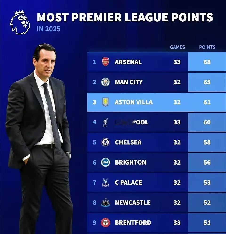 2025年英超总积分情况。1阿森纳68分，本年度最高。2曼城65分，紧咬