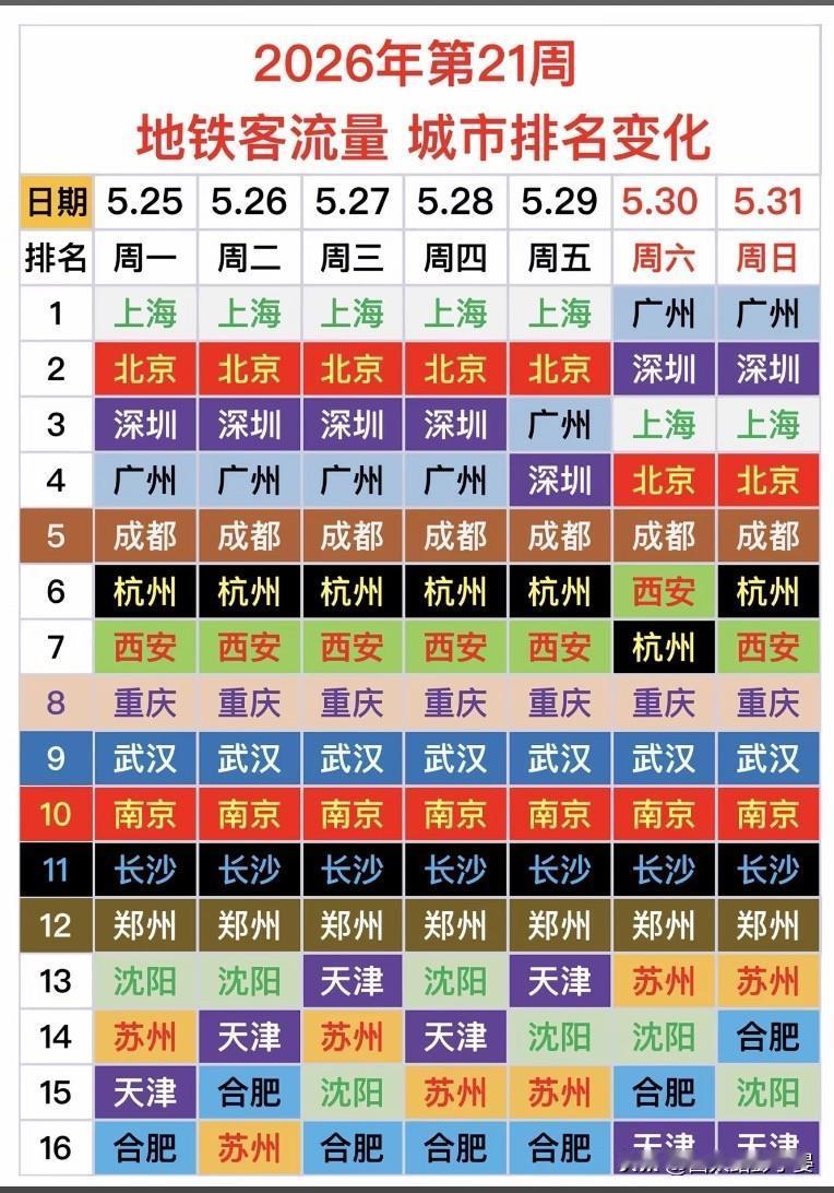 第21周全国地铁客流排名出炉！周末格局大洗牌，成渝稳守第五第八2026年第2