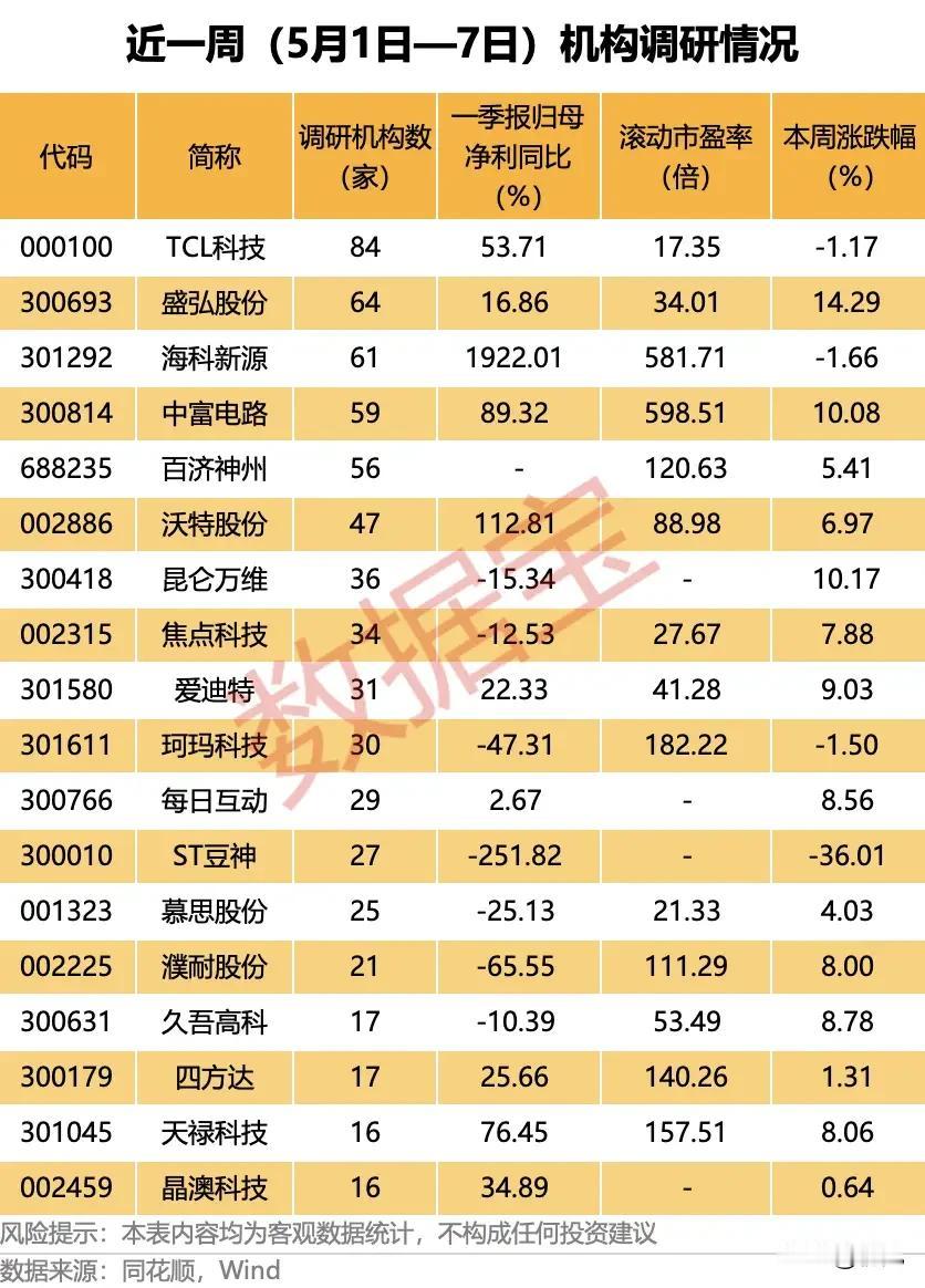 5月首周机构调研全景：18只个股获密集关注，热门标的逐一解析！本次梳理的是