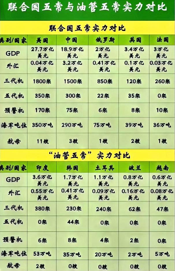 油管五常和联合国五常完全不可同日而语。联合国五常为美、俄、中、英、法，这五个