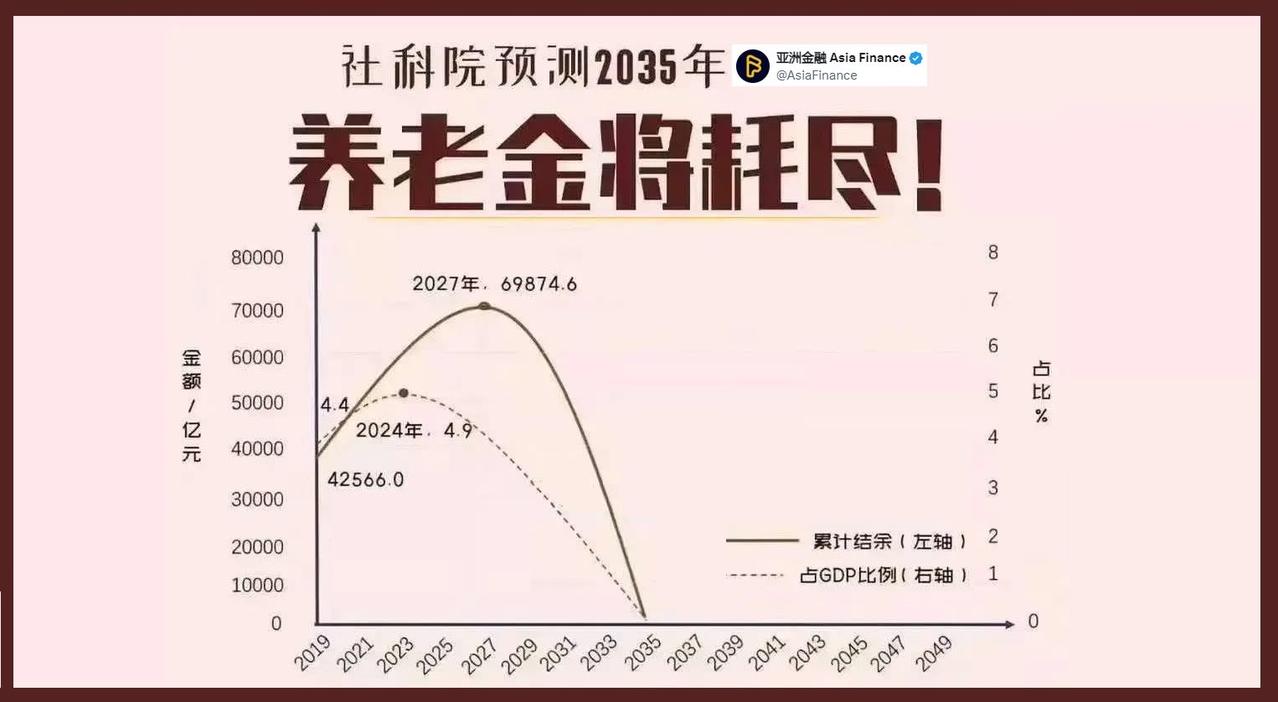 中国官方智库：养老金将耗尽！赶快学台湾和日本，取消养老金特权，减少吃皇粮人口。任