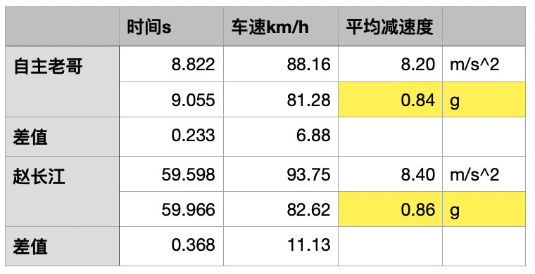 腾势Z9GT麋鹿测试的真相，就藏在车速数据里！经网友提醒，发现在赵长江V和