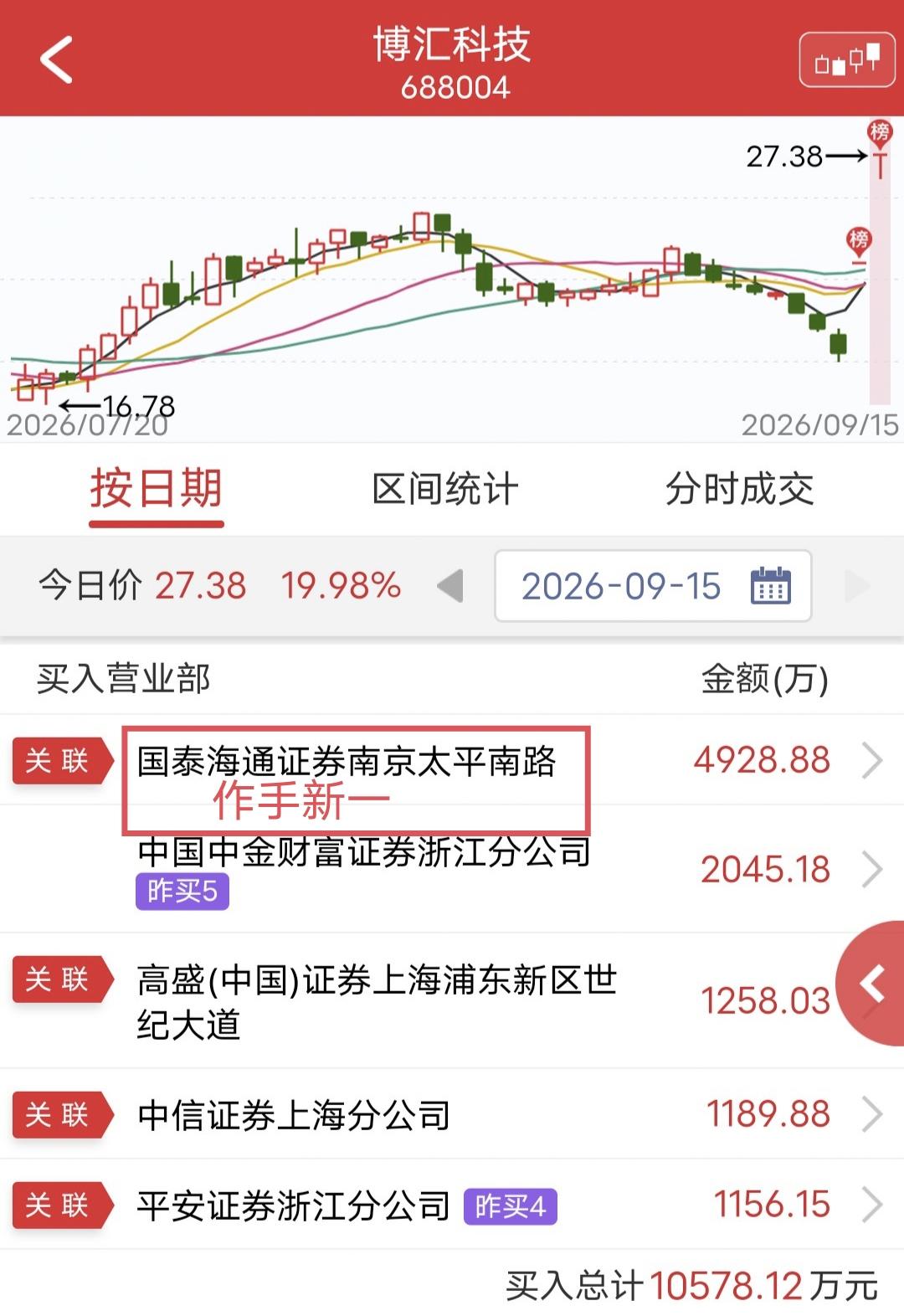 作手新一出手4900万！今天博汇科技T字涨停。盘后龙虎榜显示，作手新一买
