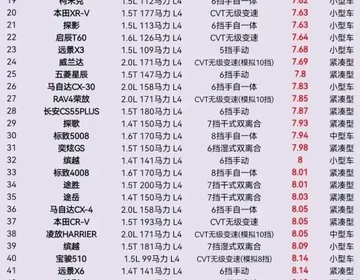 在售SUV油耗排行榜, 缤智第5, 奇骏47, 途观L88, 锐界196