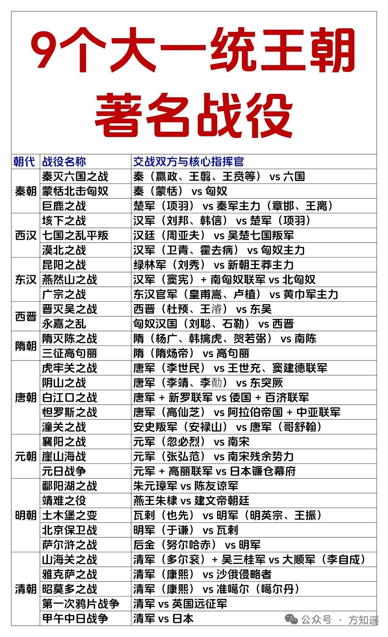 回顾9个大一统王朝著名战役，就像穿越历史长河，感受金戈铁马。战国时期，桂陵之战