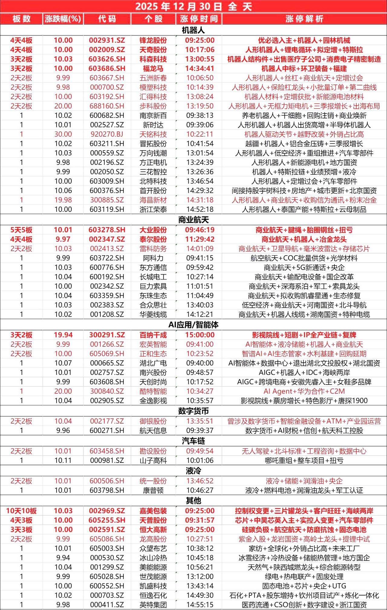 12月30日，全天封板复盘。