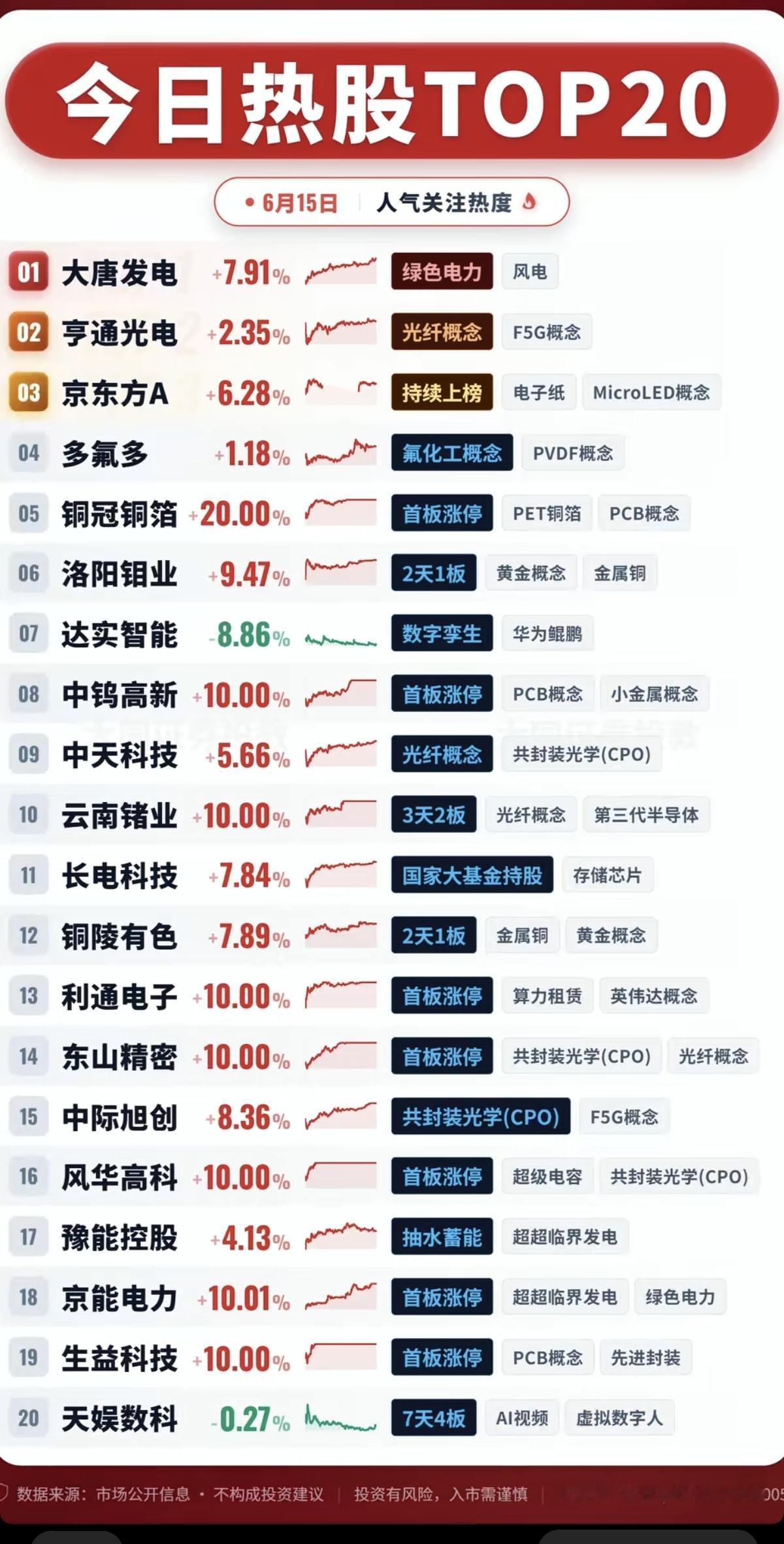 6.15周一市场热议+人气热度榜TOP20!1.PET铜箔、PCB2.
