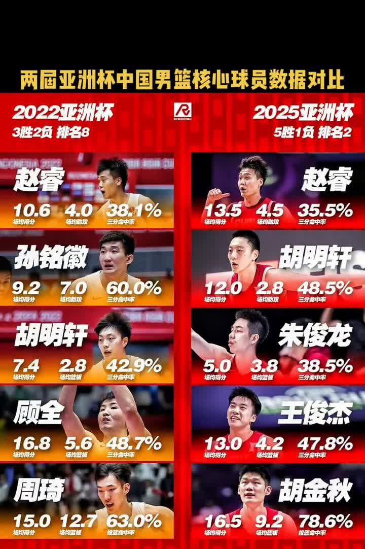 两届亚洲杯中国男篮核心球员数据对比。