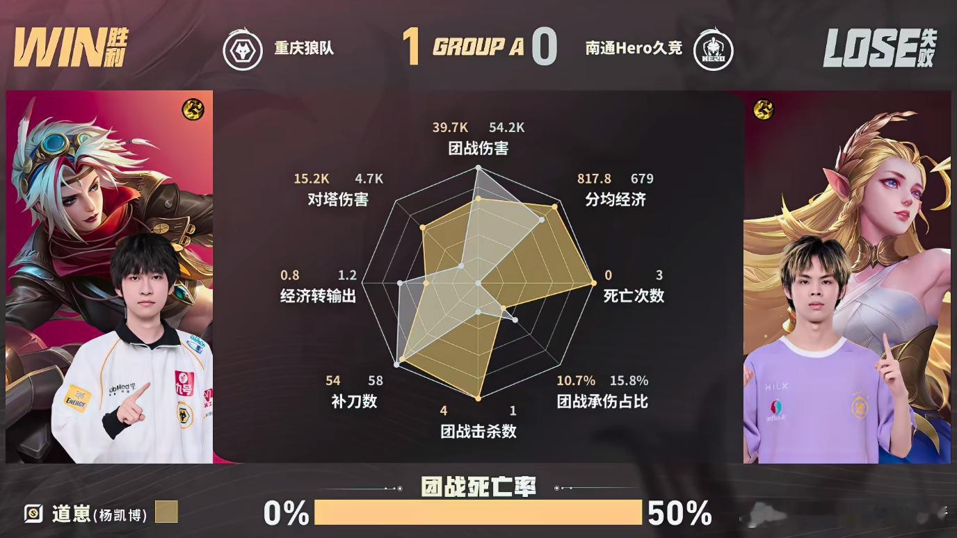 KPL狼队完美连控狼队对战Hero双方第一小局，狼队的连环控制打得十分出彩！4分