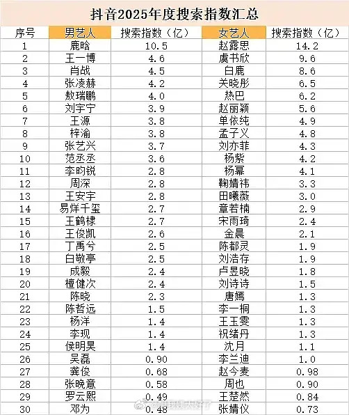 2025年抖指出来了，王一博还是厉害，没有剧播，但是数据看起来比播剧的还高🤔