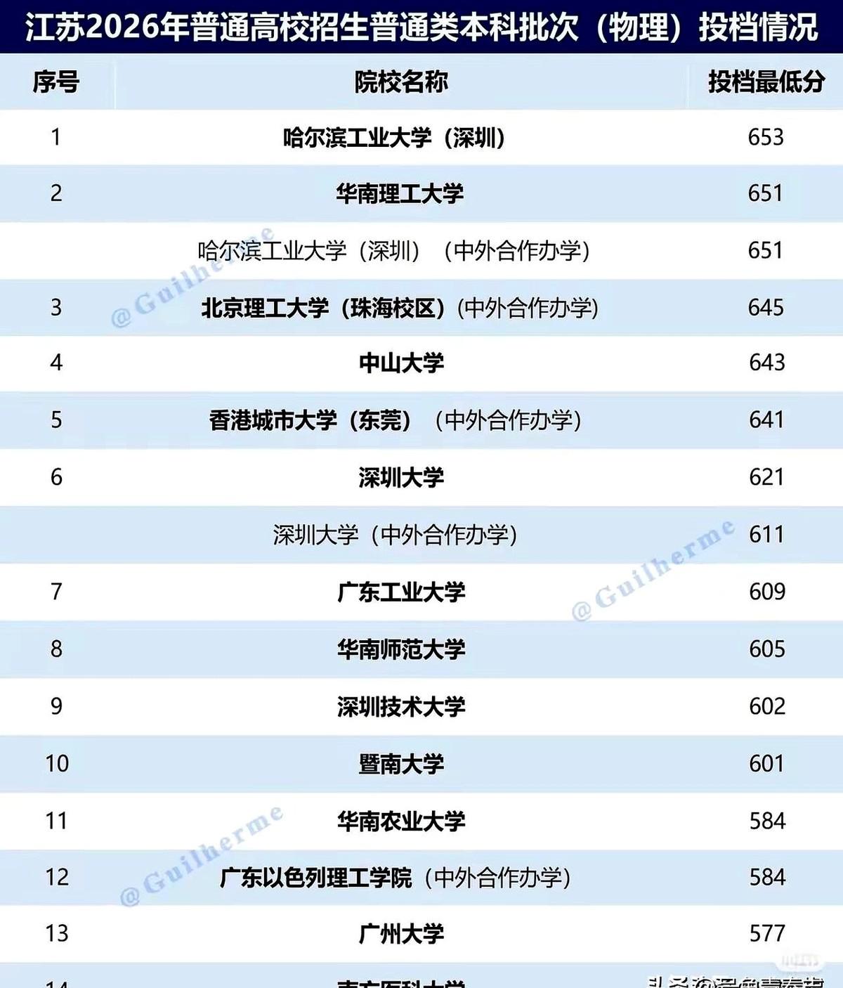 广工609分超华师605分，深技大602分超暨大601分。这帮孩子拿着手里的分