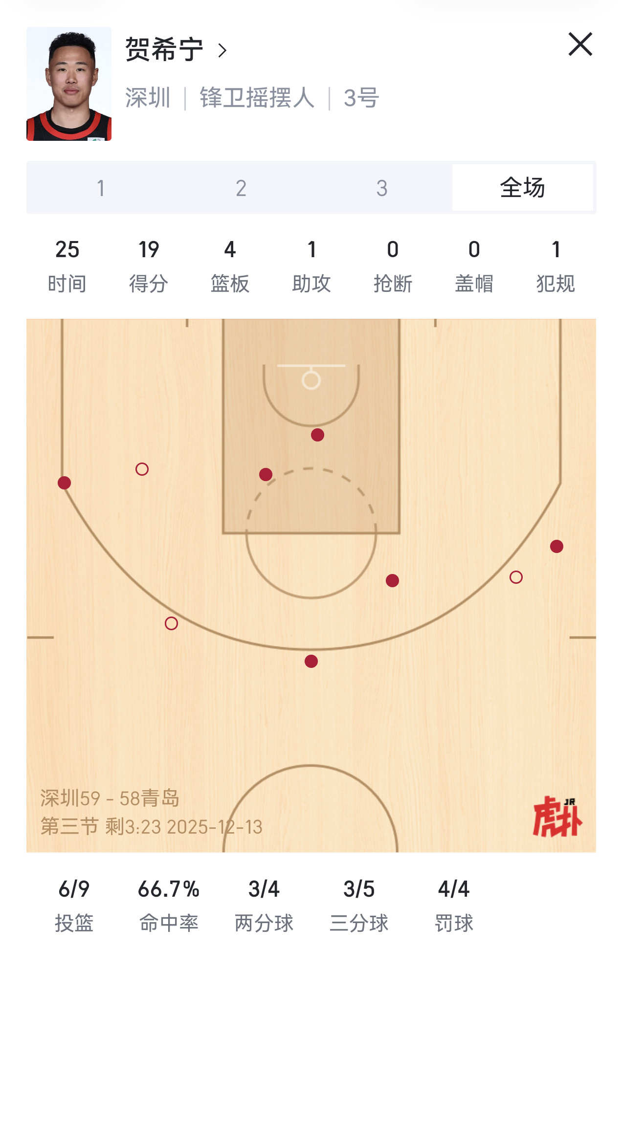 贺希宁现在这个接球不收球投篮真是厉害，又装又准，嘲讽度拉满～～3个三分全是这么进