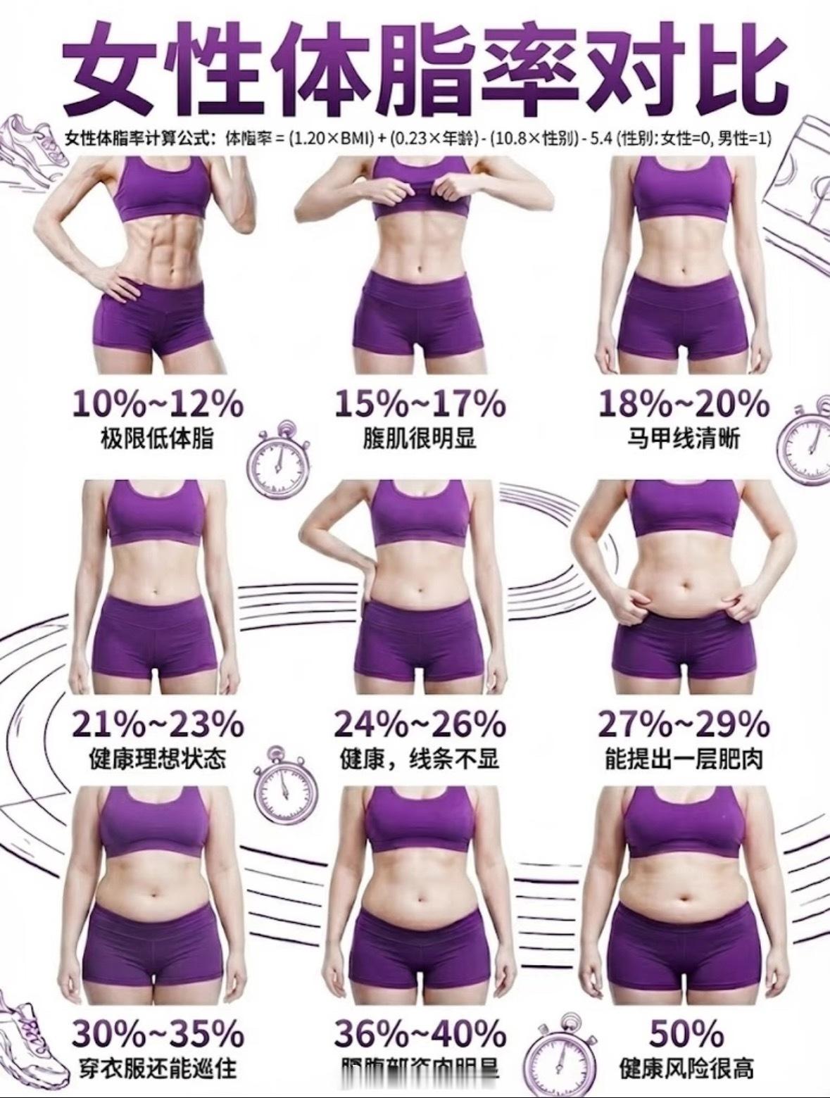 别再每天盯着体重秤上的数字焦虑啦！同样的110斤，体脂率20%和30%看起来简