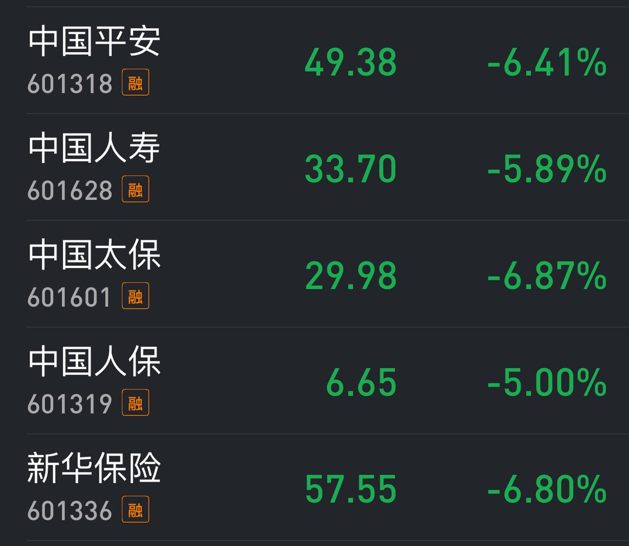 周四五大保险股的大跌可能让很多持仓者的心态都崩了。下周能止跌吗？因为从价值判断