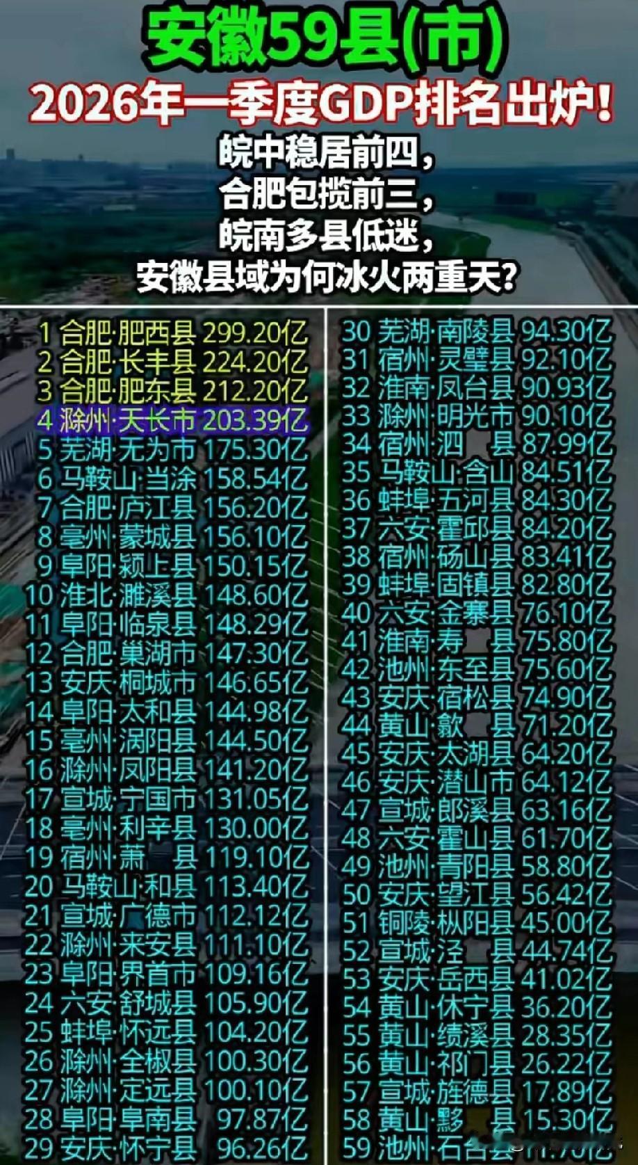 2026年一季度安徽省各县级城市GDP排名情况，图片里属于安徽省各县级城市202
