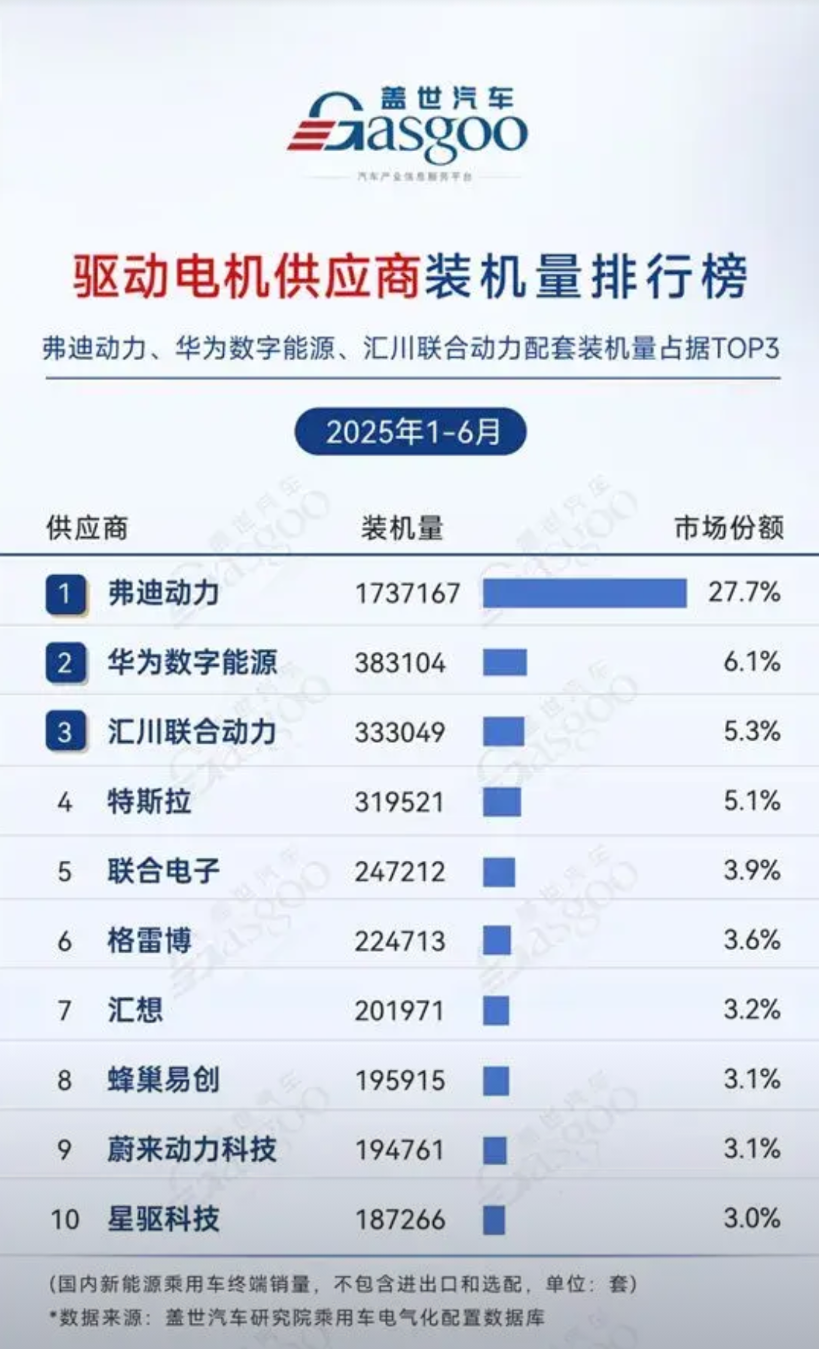 华为太强了，干到了第二！虽然华为不造车，但是做个供应商，服务于车企！看看电机