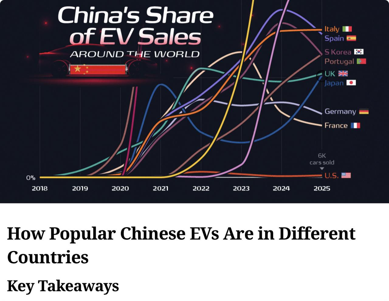 外媒：中国电动车出口席卷全球，美国几乎缺席据Benchmark矿产情报数据，