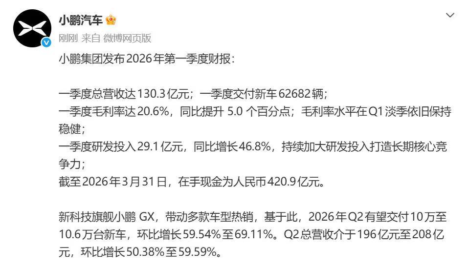 5月28日，小鹏汽车发布2026年第一季度财报。数据显示，一季度总营收达130.