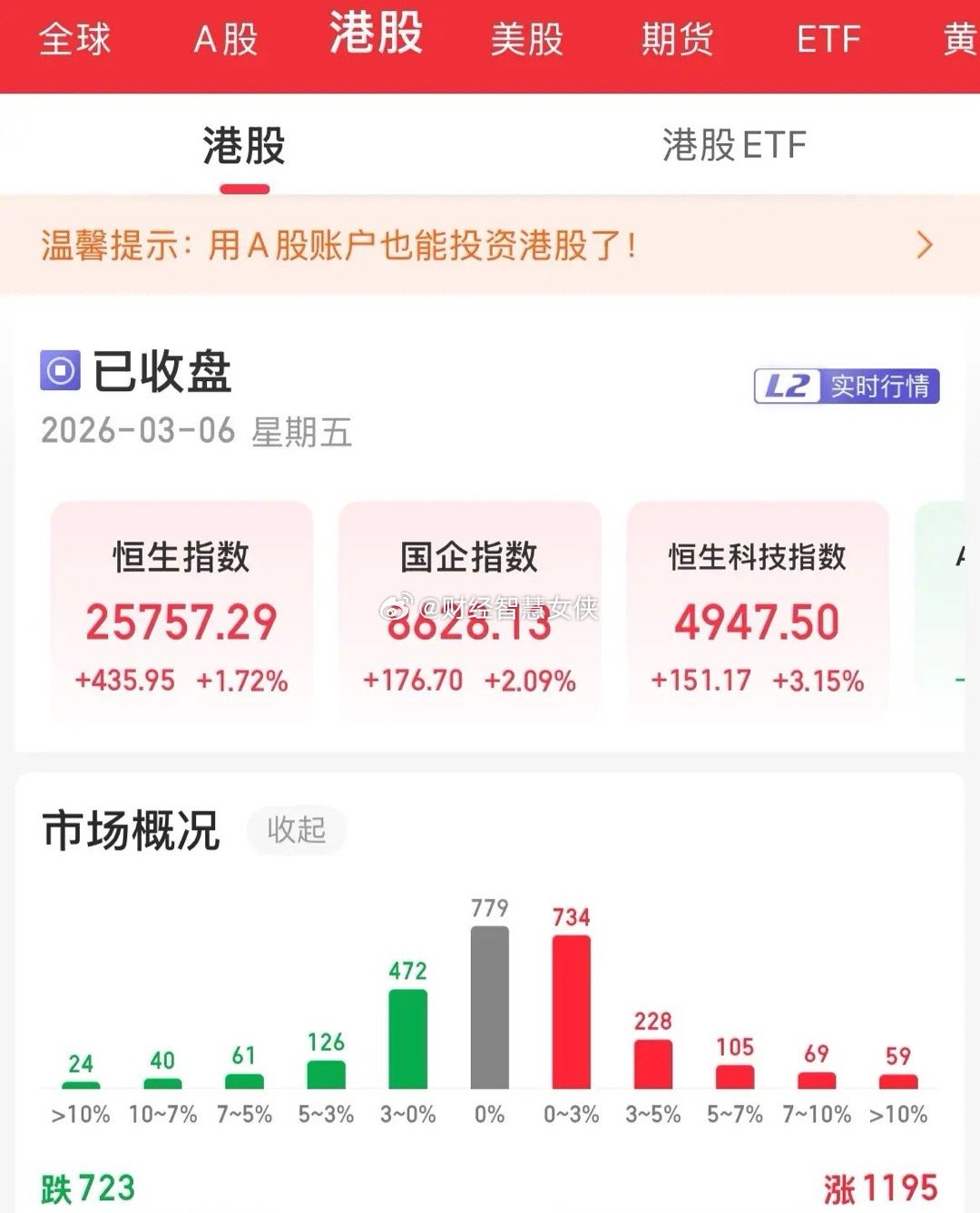 硬了一把，给了一粒糖，是止跌反弹还是下跌的中继，都是个迷，内资反而今天卖出了21
