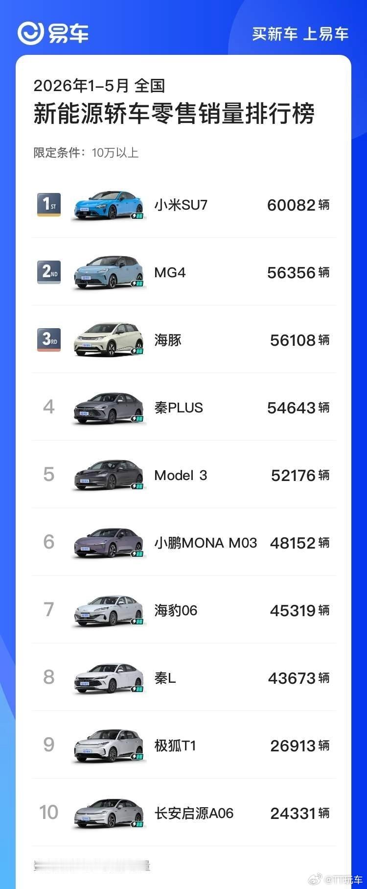 小米汽车没话讲，真牛逼，从10万开算都第一。