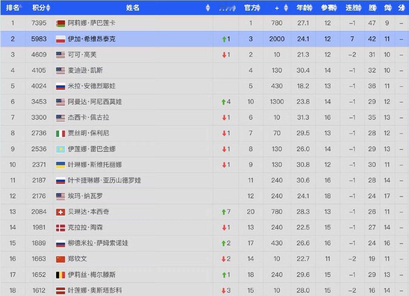 总决赛名额观察：4人已经拿到名额，郑钦文排名第16困难重重！获得名额选手：萨巴伦