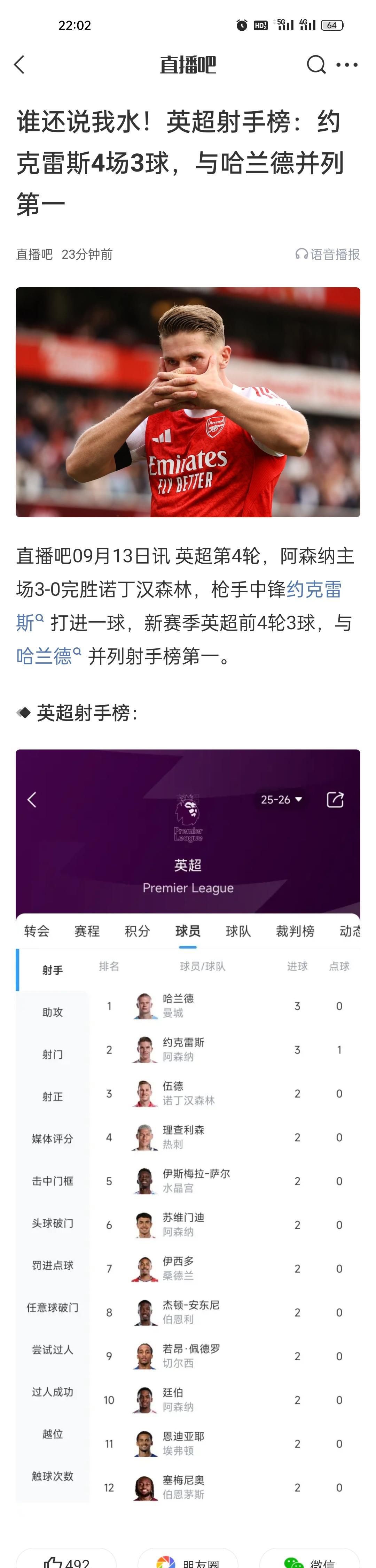 谁还说我水！英超射手榜：约克雷斯4场3球，与哈兰德并列第一。哈弗茨很硬，但是吃