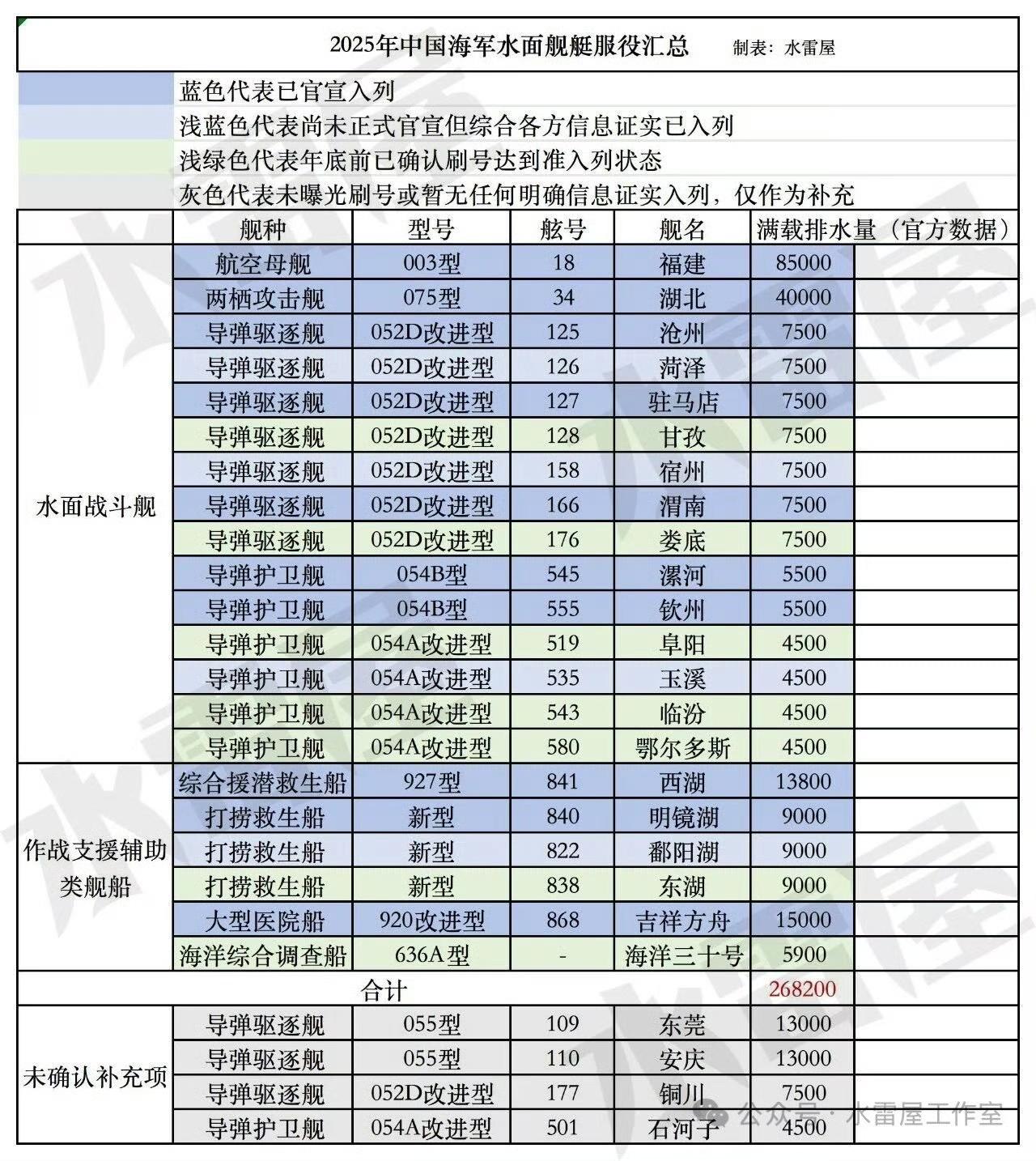 2025年中国海军舰艇入列迎来“爆发式增长”，据统计，东海舰队全年新服役水面舰艇