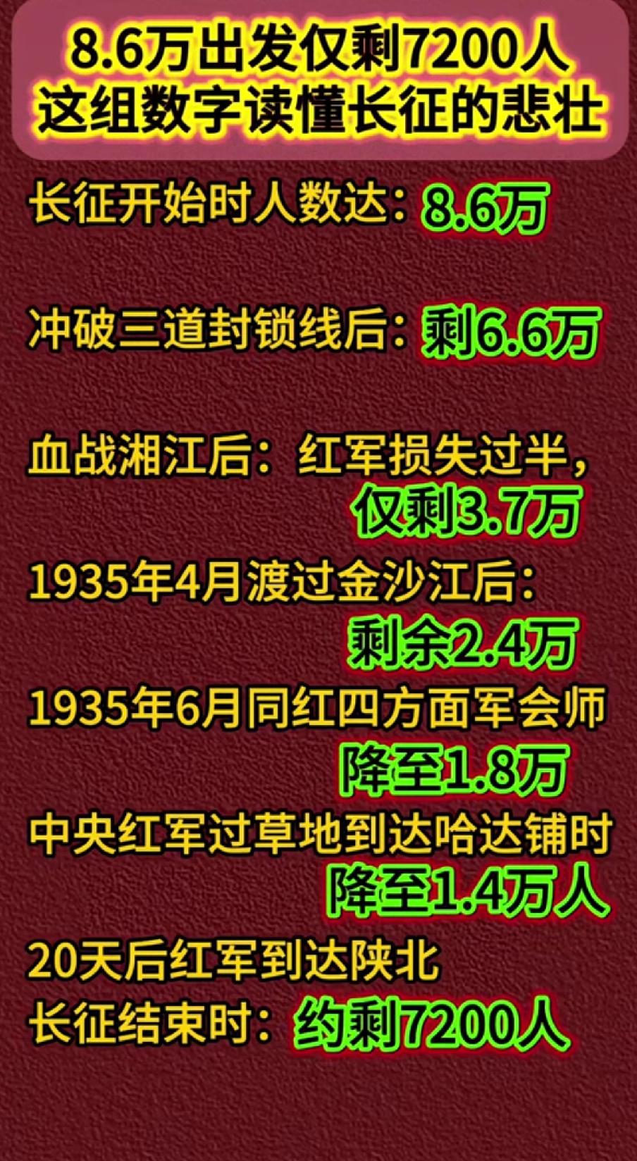 红军长征路上损失一览表1934年10月，由于苏区第五次反围剿失败，