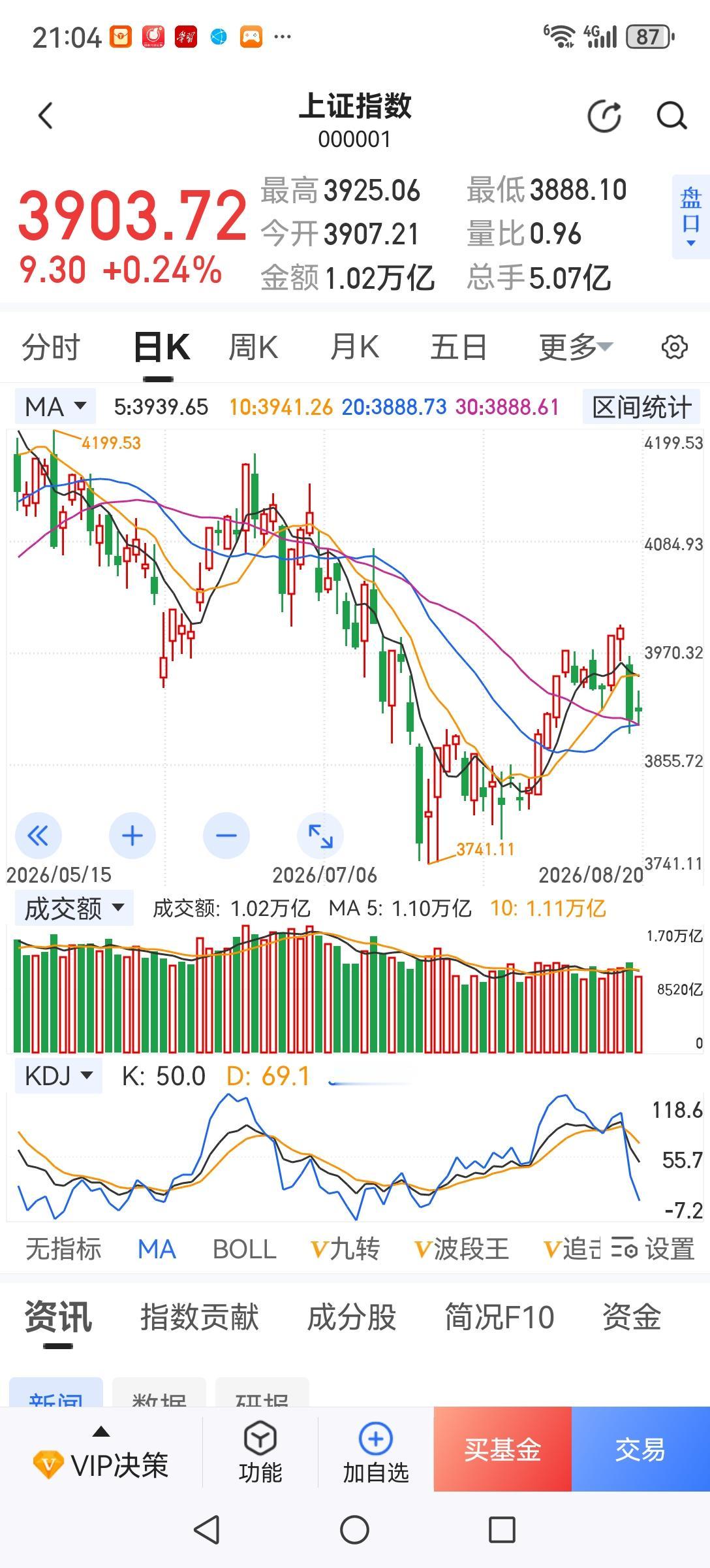 下跌势中一定要管住手。从最近上市新股疯狂炒作的程度来看，短期顶部基本形成。可以预