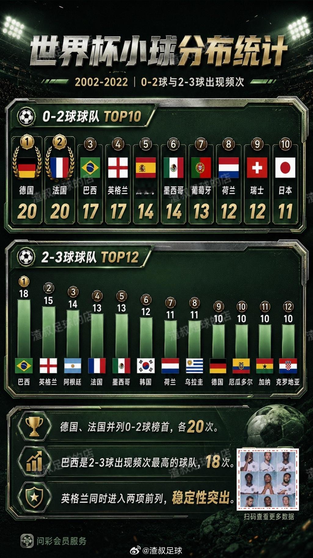 美加墨世界杯世界杯小球分布统计