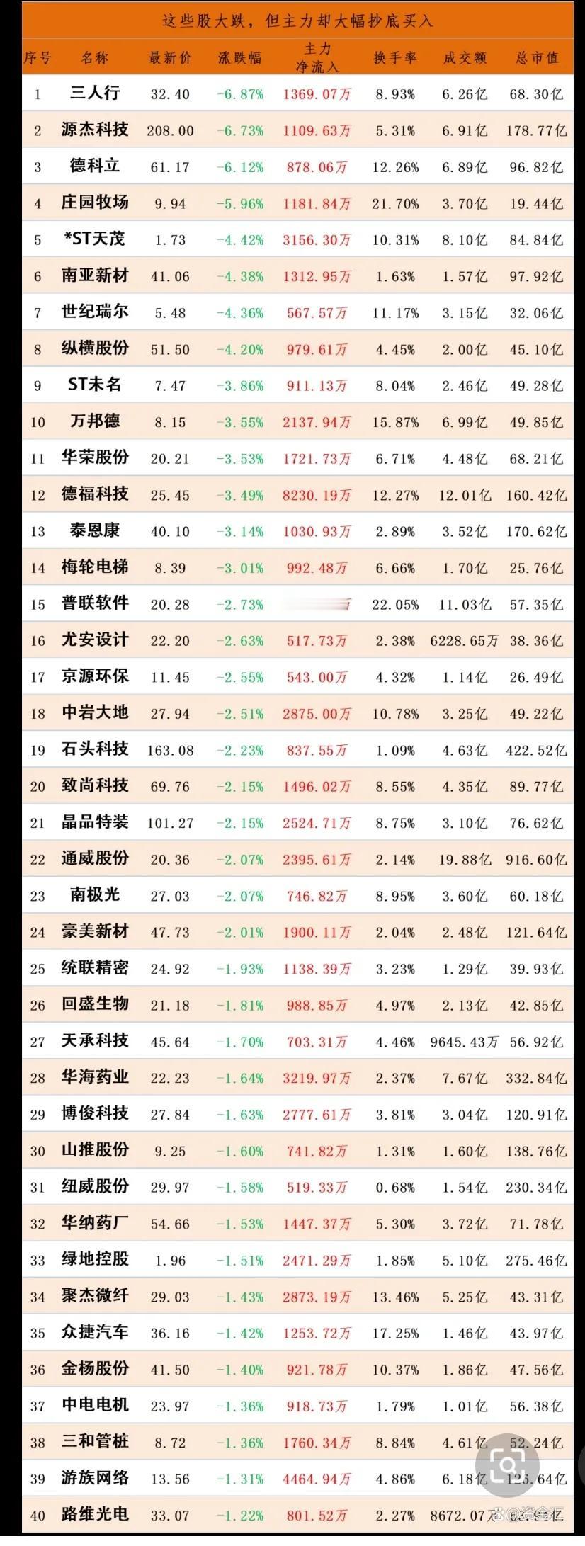 主力大幅流入了这些下跌股时间2025年7月20日