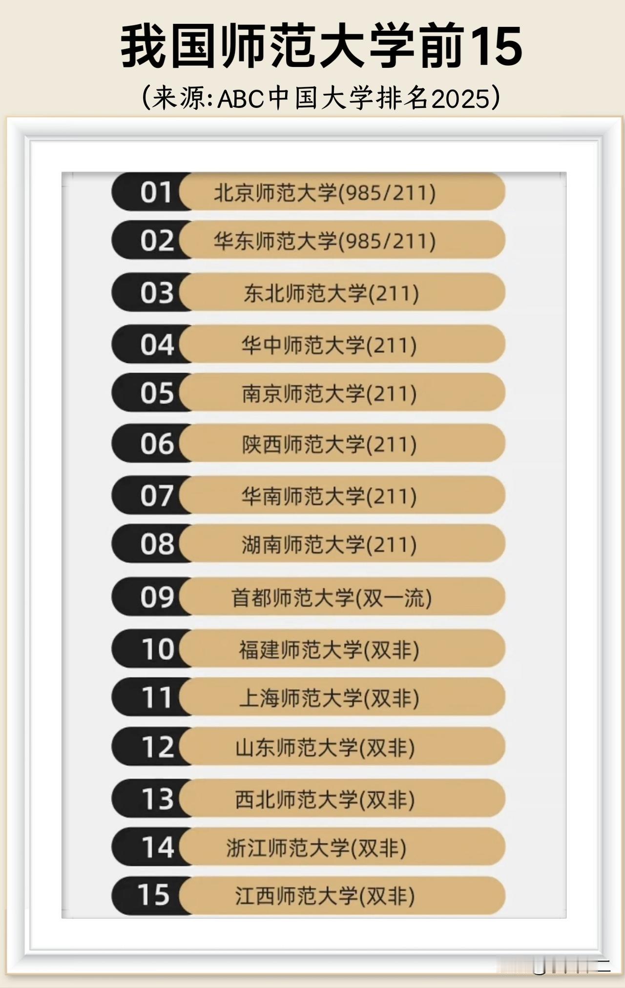 师范类高校共有八所211，其中有两所高校实力最为突出，分别是北京师范大学和华东师