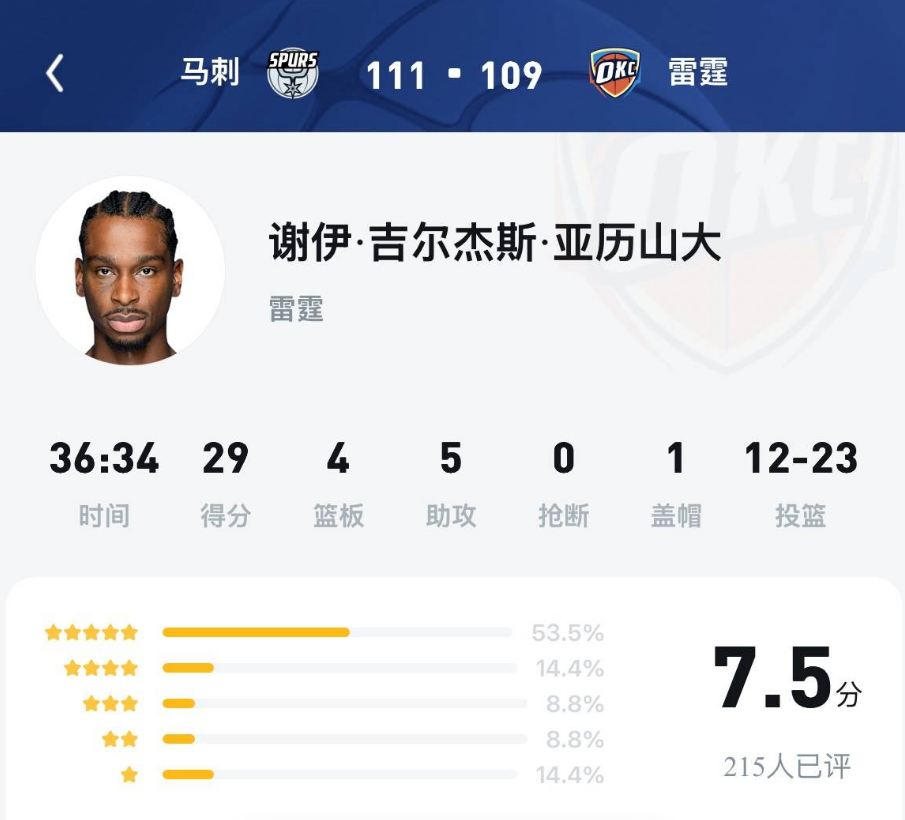 UC直播间球迷：没有罚球的SGA得分超不过30